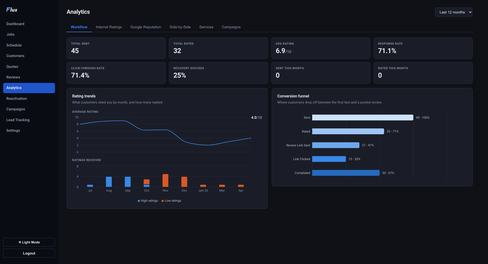 The Flux analytics screen showing a 71.1 percent response rate and a 71.4 percent click-through rate, a rating trend chart with the monthly average above the number of ratings received, and a conversion funnel from Sent to Rated to Review Link Sent to Link Clicked to Completed.