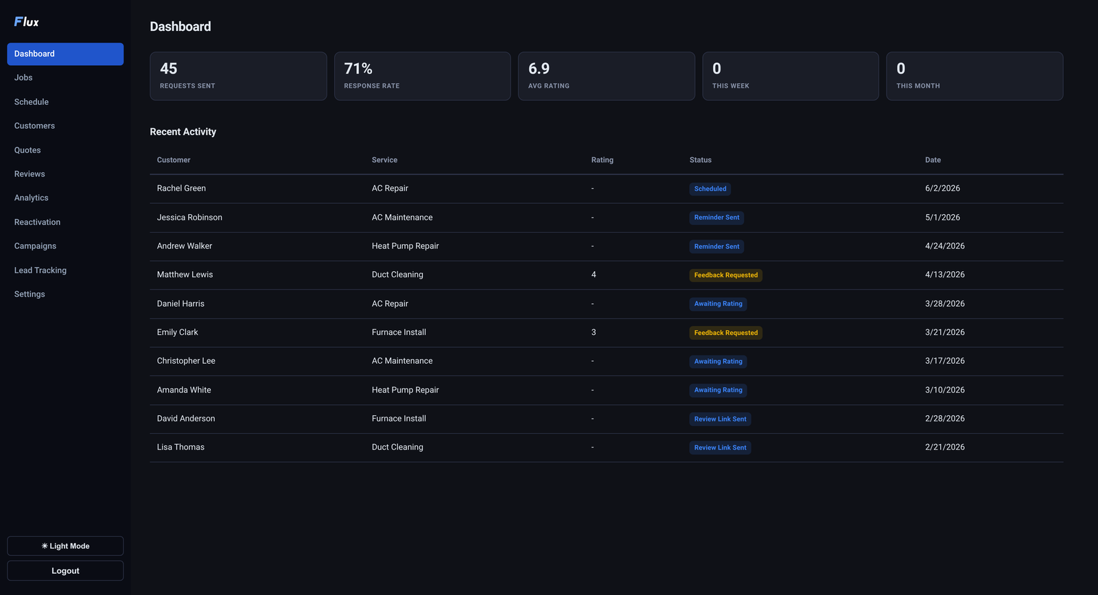The Flux dashboard showing 45 review requests sent, a 71 percent response rate, a 6.9 average rating out of 10, and a recent activity table listing customers, services, ratings, and follow-up status.