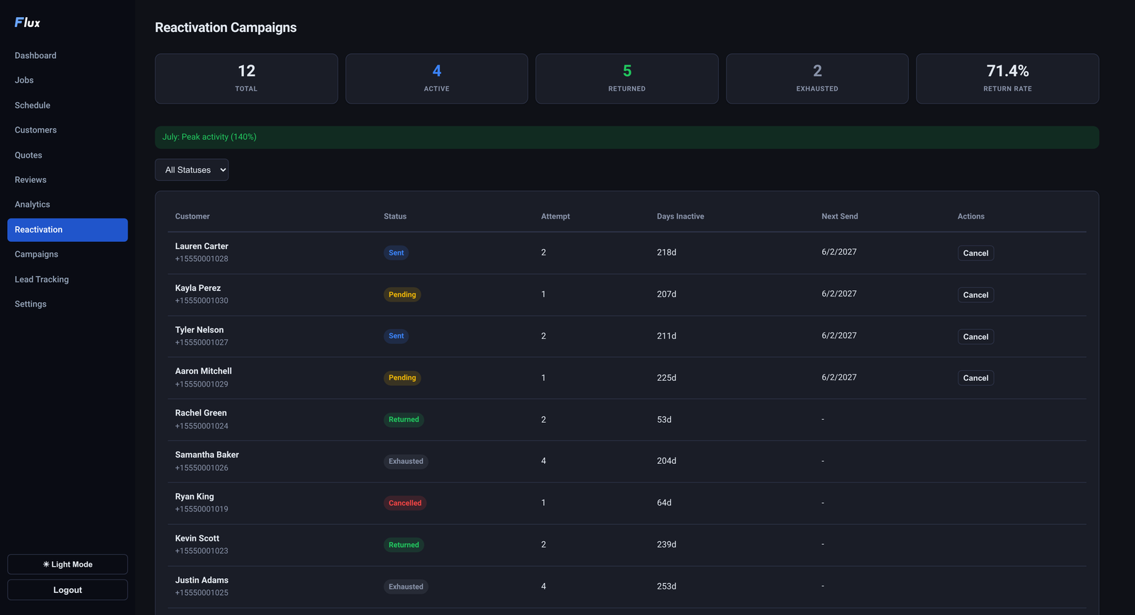 The Flux reactivation screen showing 12 campaigns total, 4 active, 5 returned, 2 exhausted, and a 71.4 percent return rate, above a table of customers with their campaign status, attempt count, and days inactive.
